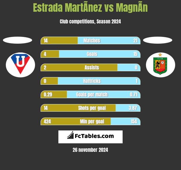 Estrada MartÃ­nez vs MagnÃ­n h2h player stats