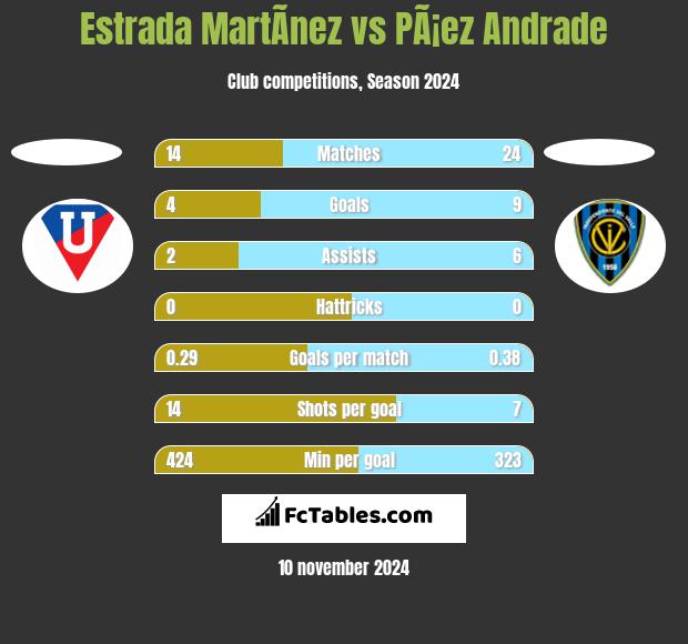 Estrada MartÃ­nez vs PÃ¡ez Andrade h2h player stats