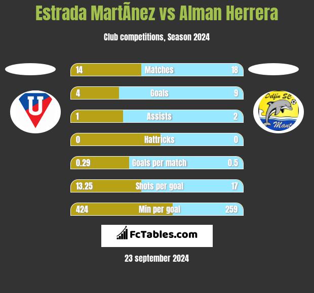 Estrada MartÃ­nez vs Alman Herrera h2h player stats