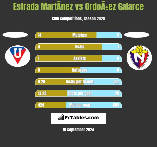 Estrada MartÃ­nez vs OrdoÃ±ez Galarce h2h player stats