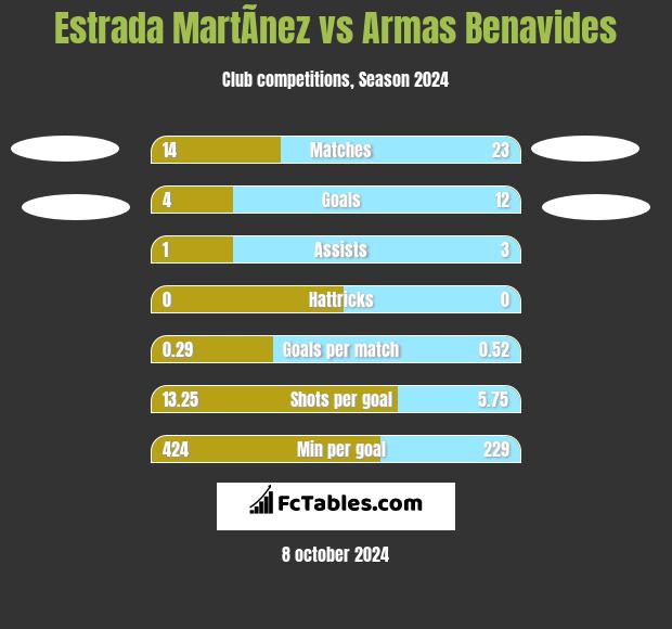 Estrada MartÃ­nez vs Armas Benavides h2h player stats