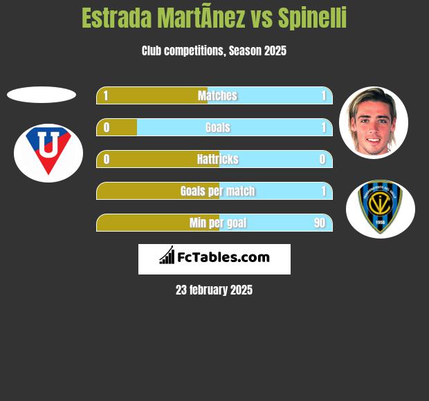 Estrada MartÃ­nez vs Spinelli h2h player stats