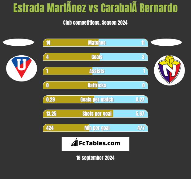 Estrada MartÃ­nez vs CarabalÃ­ Bernardo h2h player stats