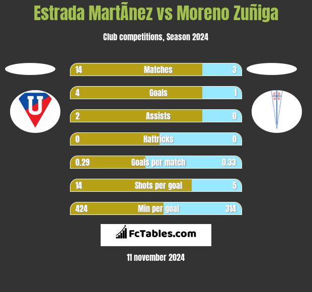 Estrada MartÃ­nez vs Moreno Zuñiga h2h player stats