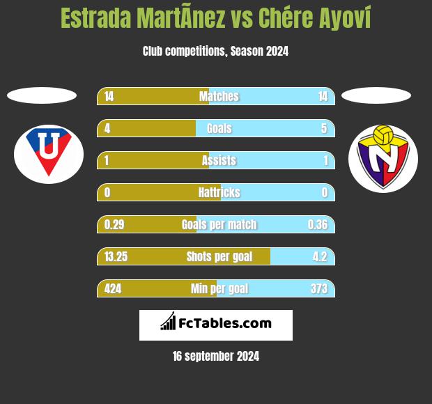 Estrada MartÃ­nez vs Chére Ayoví h2h player stats