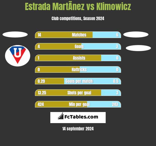 Estrada MartÃ­nez vs Klimowicz h2h player stats