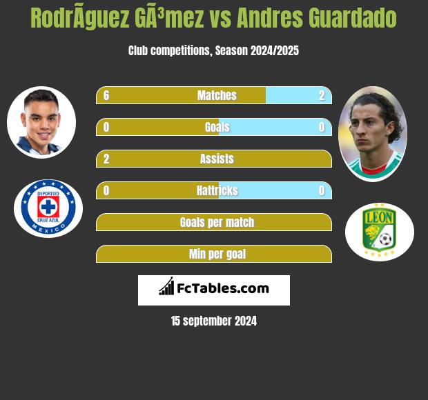 RodrÃ­guez GÃ³mez vs Andres Guardado h2h player stats