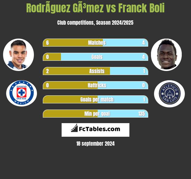 RodrÃ­guez GÃ³mez vs Franck Boli h2h player stats