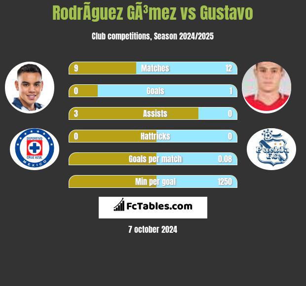 RodrÃ­guez GÃ³mez vs Gustavo h2h player stats