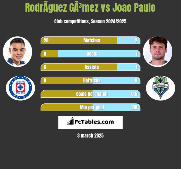 RodrÃ­guez GÃ³mez vs Joao Paulo h2h player stats