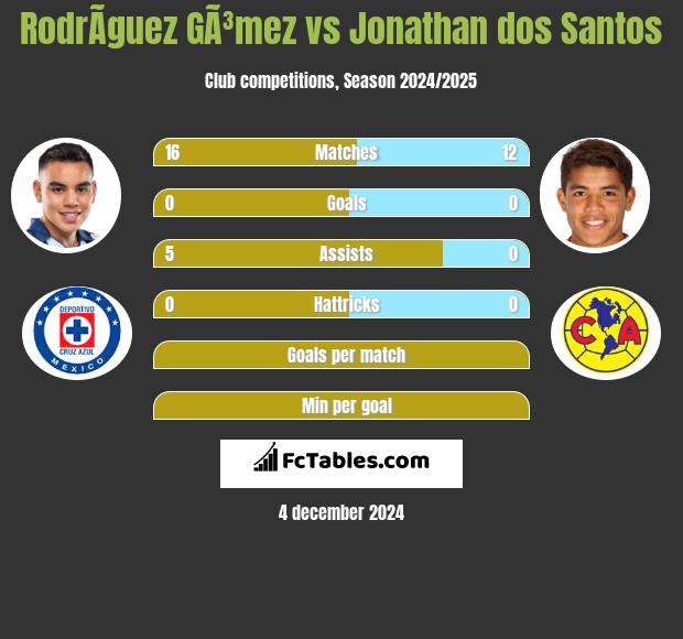 RodrÃ­guez GÃ³mez vs Jonathan dos Santos h2h player stats