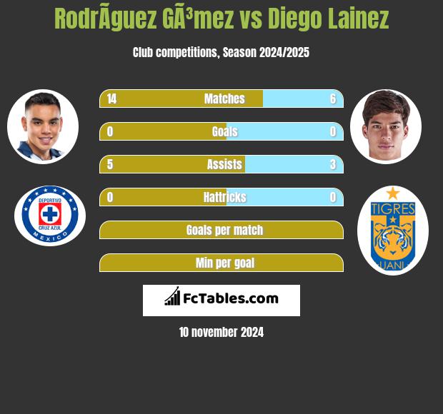 RodrÃ­guez GÃ³mez vs Diego Lainez h2h player stats