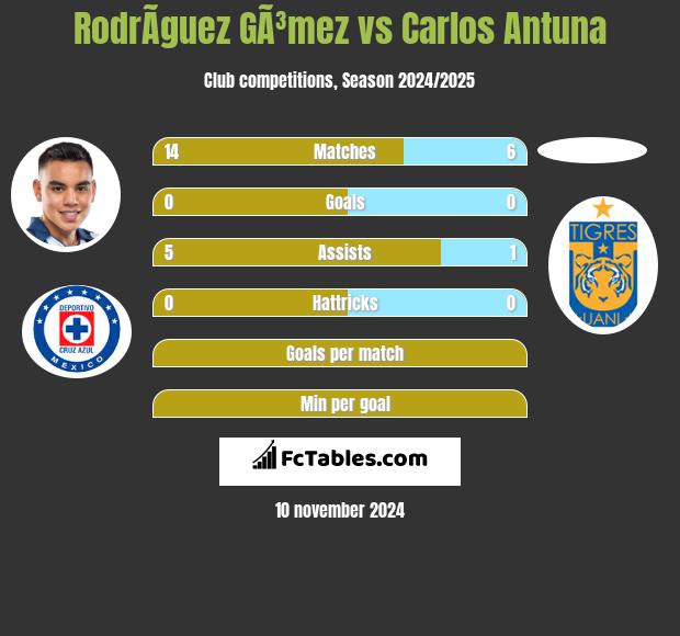 RodrÃ­guez GÃ³mez vs Carlos Antuna h2h player stats