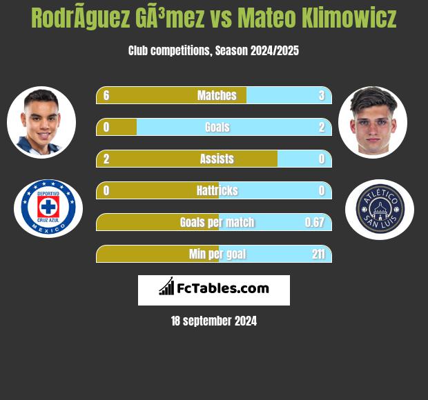 RodrÃ­guez GÃ³mez vs Mateo Klimowicz h2h player stats