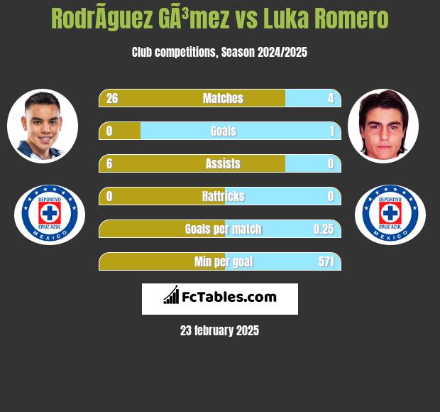 RodrÃ­guez GÃ³mez vs Luka Romero h2h player stats