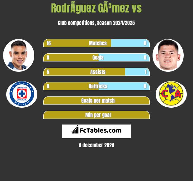 RodrÃ­guez GÃ³mez vs  h2h player stats