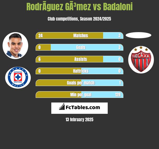 RodrÃ­guez GÃ³mez vs Badaloni h2h player stats