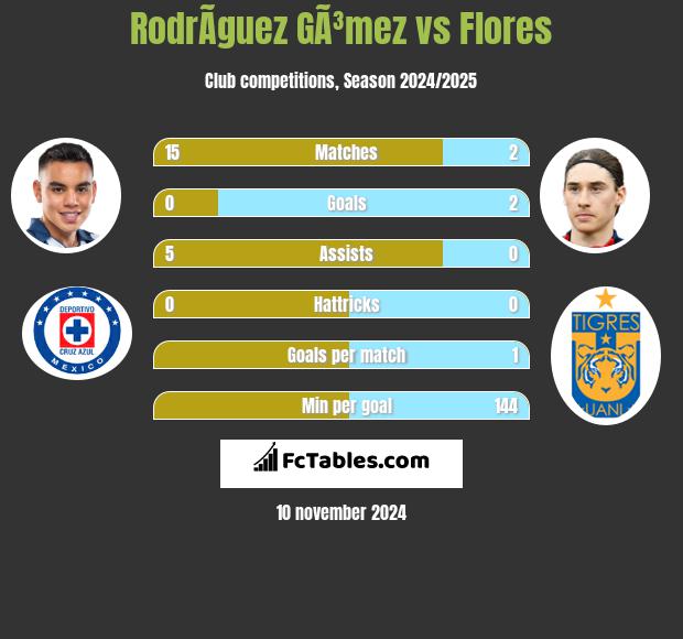 RodrÃ­guez GÃ³mez vs Flores h2h player stats