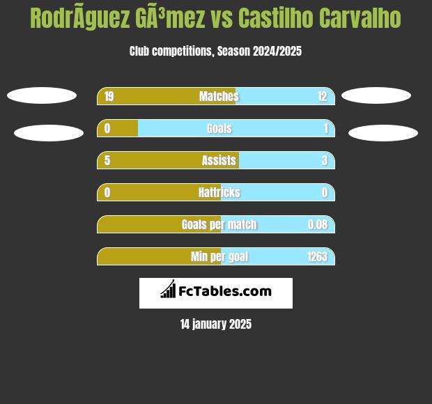 RodrÃ­guez GÃ³mez vs Castilho Carvalho h2h player stats