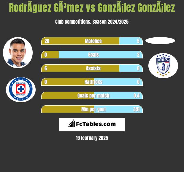 RodrÃ­guez GÃ³mez vs GonzÃ¡lez GonzÃ¡lez h2h player stats