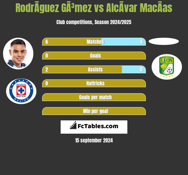 RodrÃ­guez GÃ³mez vs AlcÃ­var MacÃ­as h2h player stats