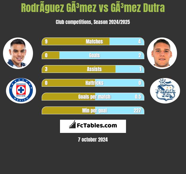 RodrÃ­guez GÃ³mez vs GÃ³mez Dutra h2h player stats