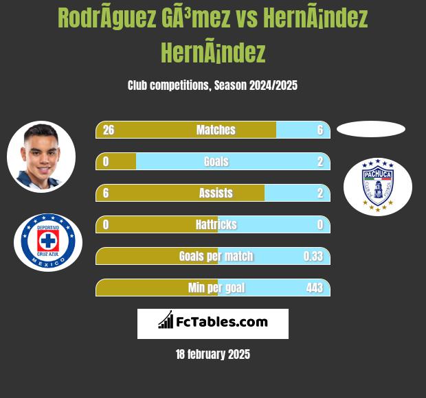 RodrÃ­guez GÃ³mez vs HernÃ¡ndez HernÃ¡ndez h2h player stats