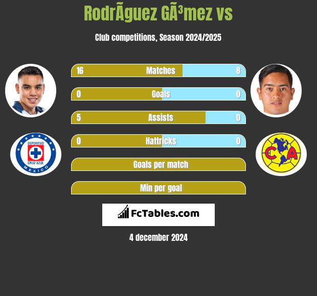 RodrÃ­guez GÃ³mez vs  h2h player stats