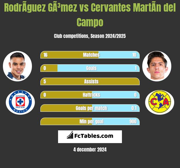 RodrÃ­guez GÃ³mez vs Cervantes MartÃ­n del Campo h2h player stats