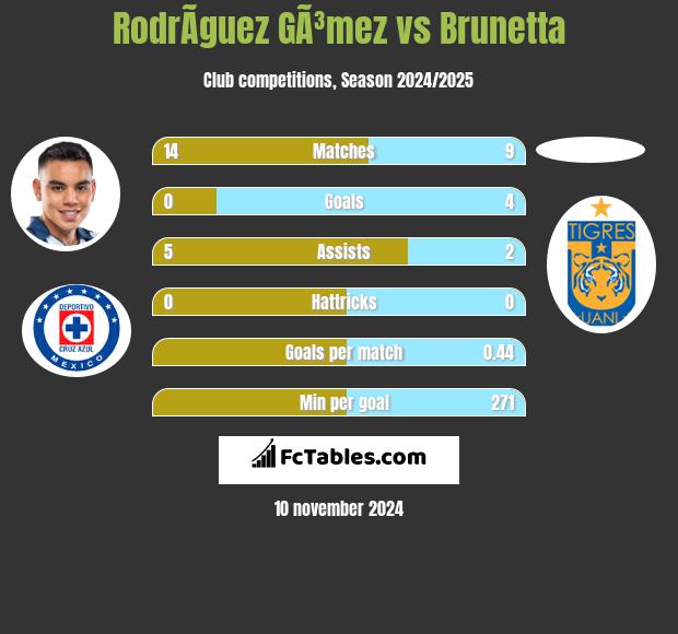 RodrÃ­guez GÃ³mez vs Brunetta h2h player stats