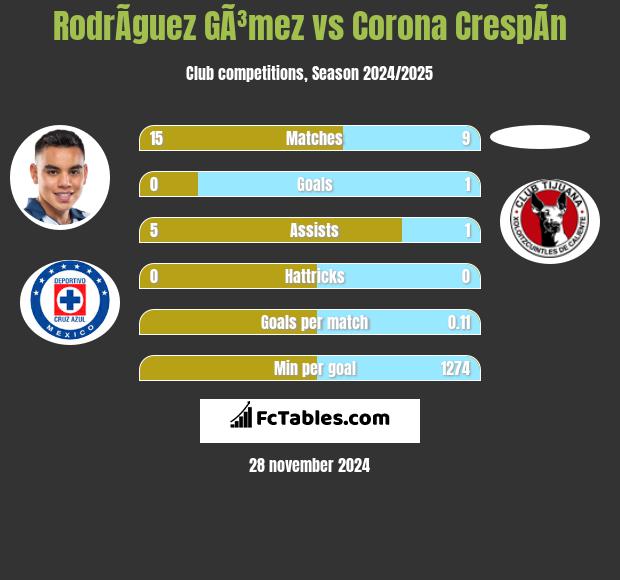 RodrÃ­guez GÃ³mez vs Corona CrespÃ­n h2h player stats