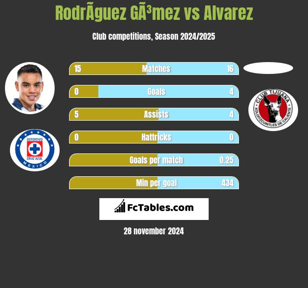 RodrÃ­guez GÃ³mez vs Alvarez h2h player stats