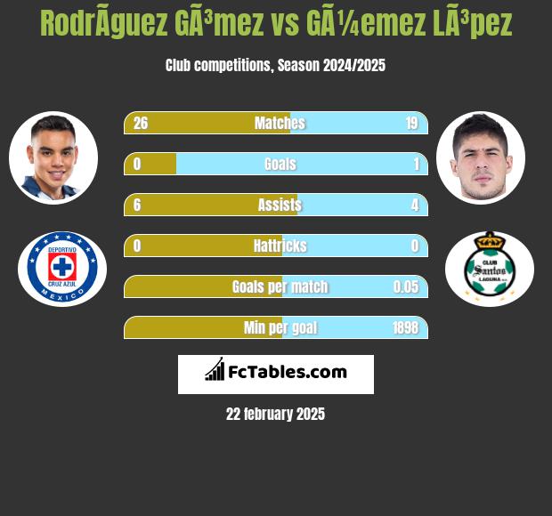 RodrÃ­guez GÃ³mez vs GÃ¼emez LÃ³pez h2h player stats