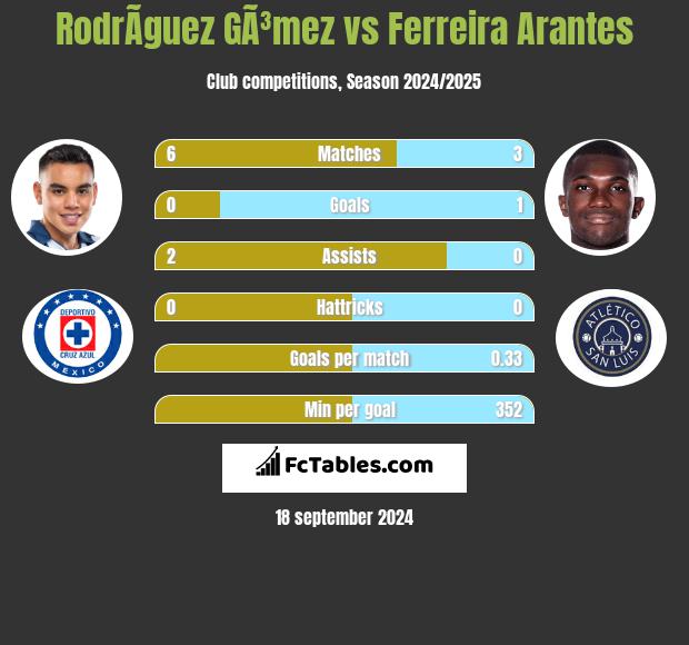 RodrÃ­guez GÃ³mez vs Ferreira Arantes h2h player stats