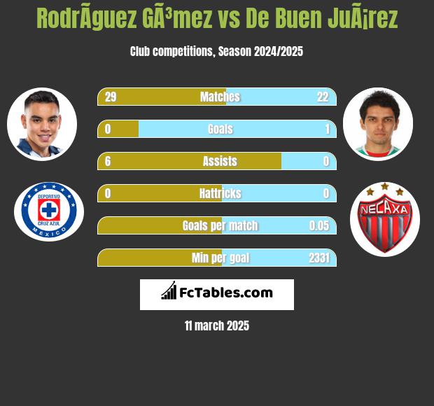 RodrÃ­guez GÃ³mez vs De Buen JuÃ¡rez h2h player stats