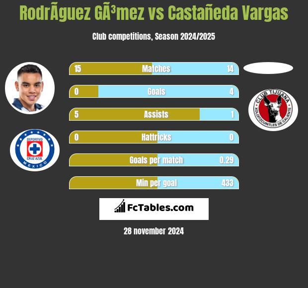 RodrÃ­guez GÃ³mez vs Castañeda Vargas h2h player stats