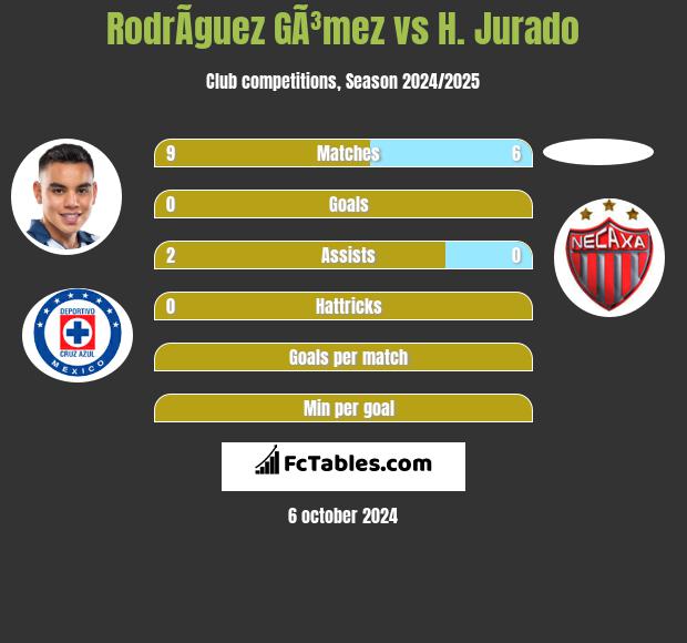 RodrÃ­guez GÃ³mez vs H. Jurado h2h player stats