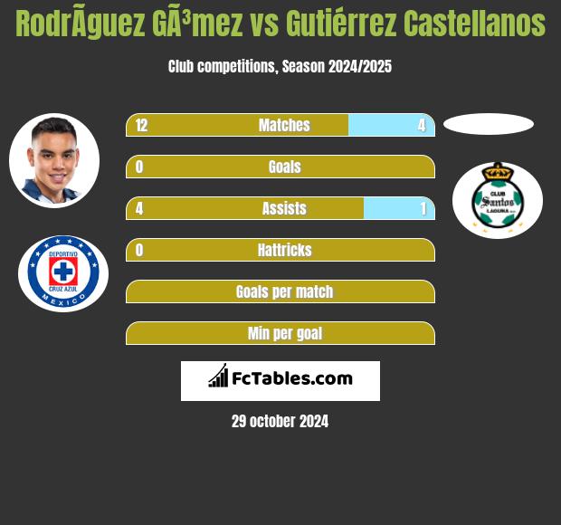 RodrÃ­guez GÃ³mez vs Gutiérrez Castellanos h2h player stats