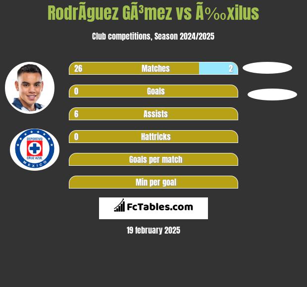 RodrÃ­guez GÃ³mez vs Ã‰xilus h2h player stats