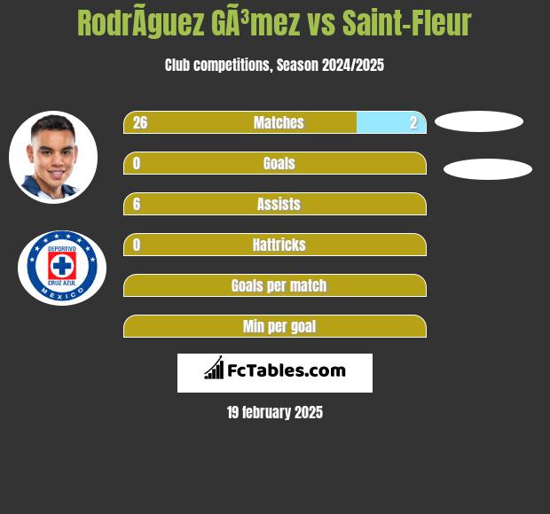 RodrÃ­guez GÃ³mez vs Saint-Fleur h2h player stats