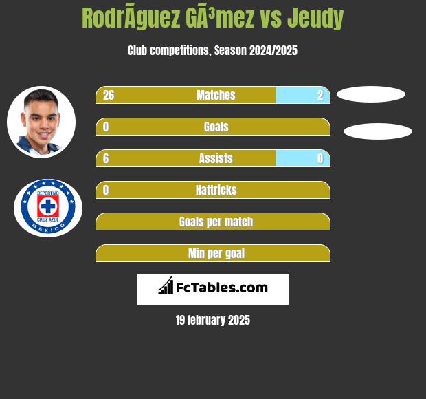 RodrÃ­guez GÃ³mez vs Jeudy h2h player stats