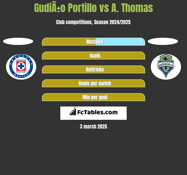 GudiÃ±o Portillo vs A. Thomas h2h player stats