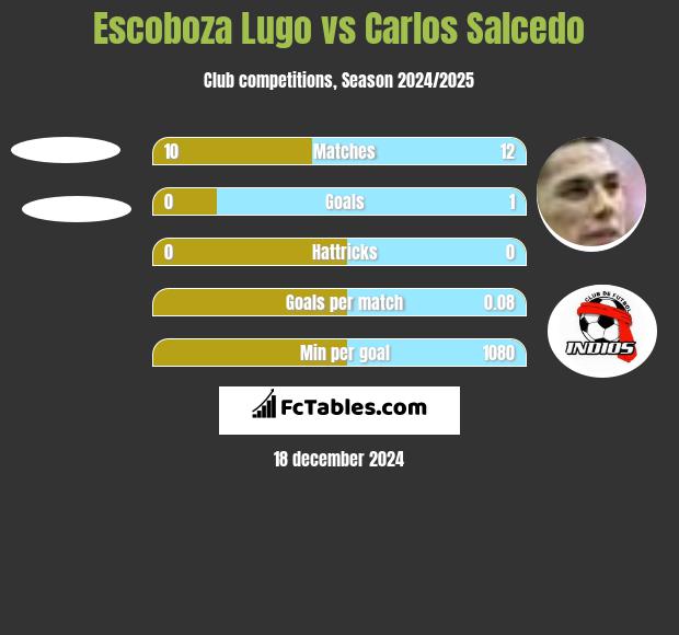 Escoboza Lugo vs Carlos Salcedo h2h player stats