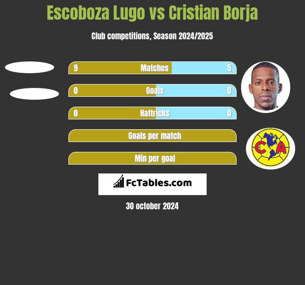 Escoboza Lugo vs Cristian Borja h2h player stats