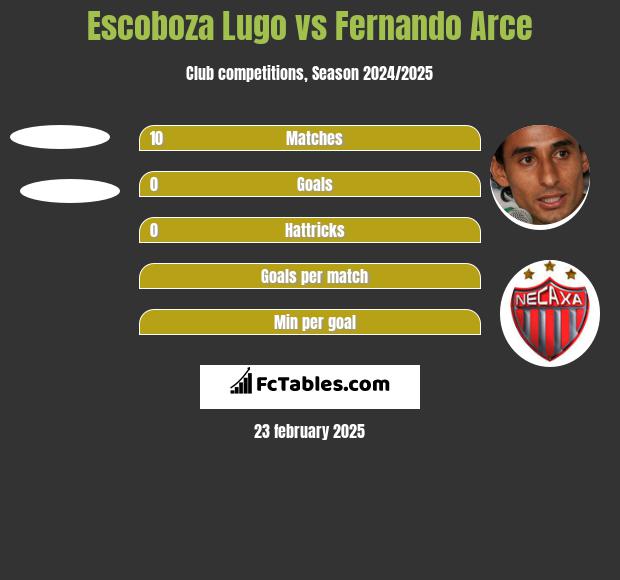 Escoboza Lugo vs Fernando Arce h2h player stats