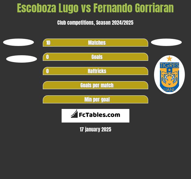 Escoboza Lugo vs Fernando Gorriaran h2h player stats