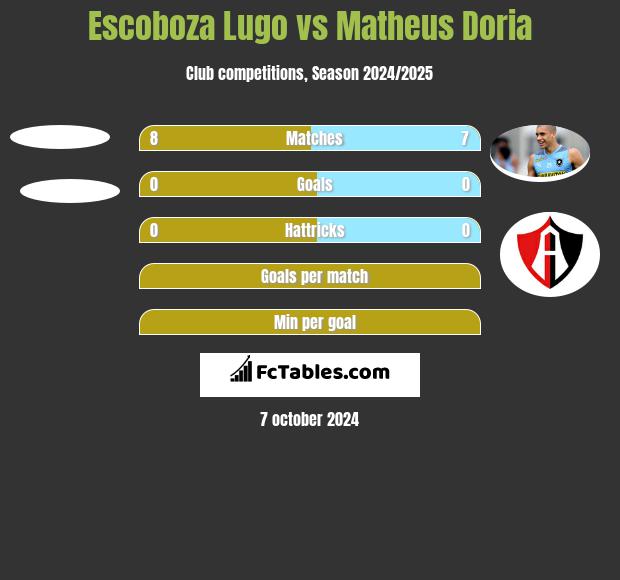 Escoboza Lugo vs Matheus Doria h2h player stats