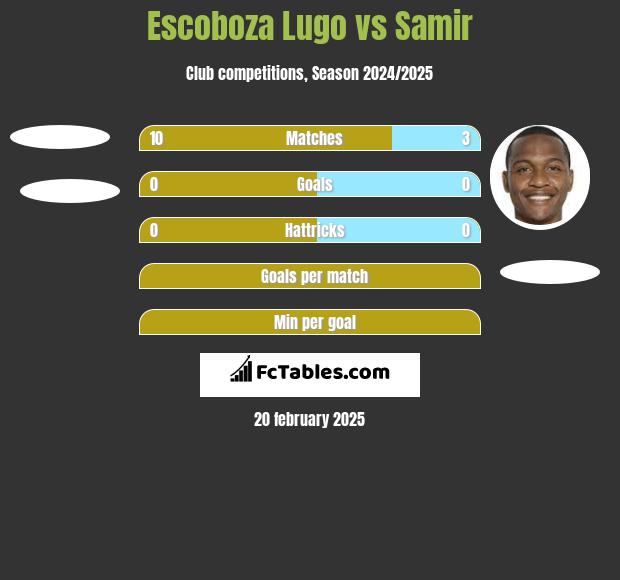 Escoboza Lugo vs Samir h2h player stats