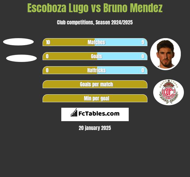 Escoboza Lugo vs Bruno Mendez h2h player stats