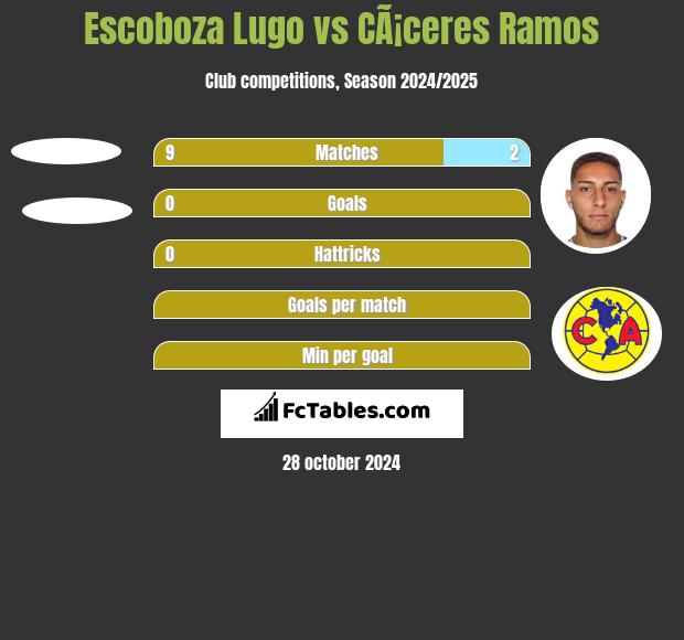 Escoboza Lugo vs CÃ¡ceres Ramos h2h player stats